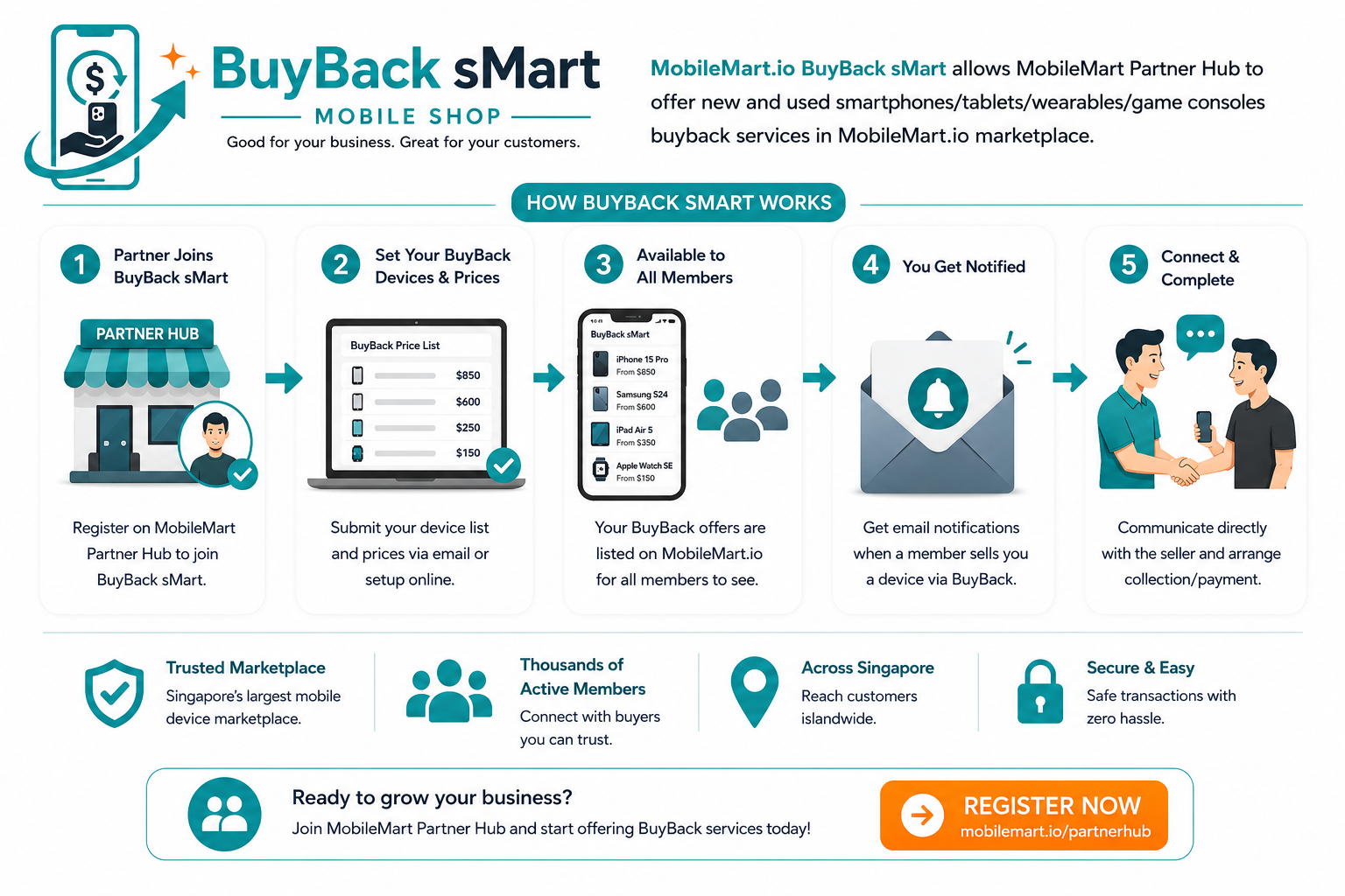 BuyBack sMart workflow